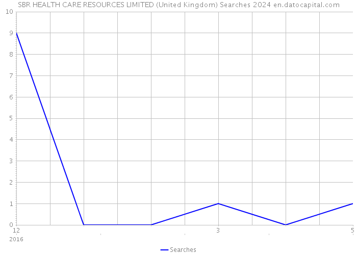 SBR HEALTH CARE RESOURCES LIMITED (United Kingdom) Searches 2024 