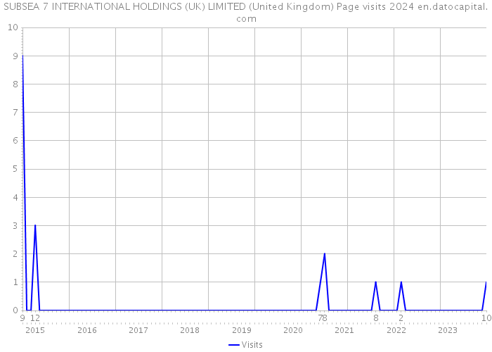 SUBSEA 7 INTERNATIONAL HOLDINGS (UK) LIMITED (United Kingdom) Page visits 2024 