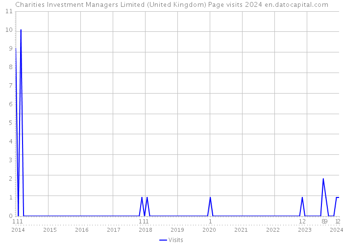 Charities Investment Managers Limited (United Kingdom) Page visits 2024 