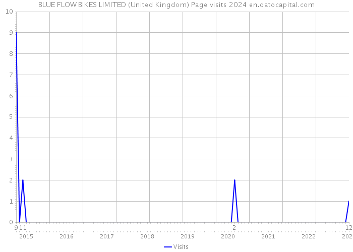 BLUE FLOW BIKES LIMITED (United Kingdom) Page visits 2024 