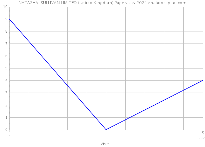 NATASHA SULLIVAN LIMITED (United Kingdom) Page visits 2024 