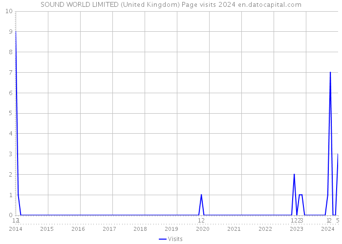 SOUND WORLD LIMITED (United Kingdom) Page visits 2024 