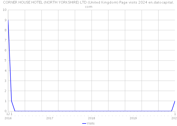 CORNER HOUSE HOTEL (NORTH YORKSHIRE) LTD (United Kingdom) Page visits 2024 