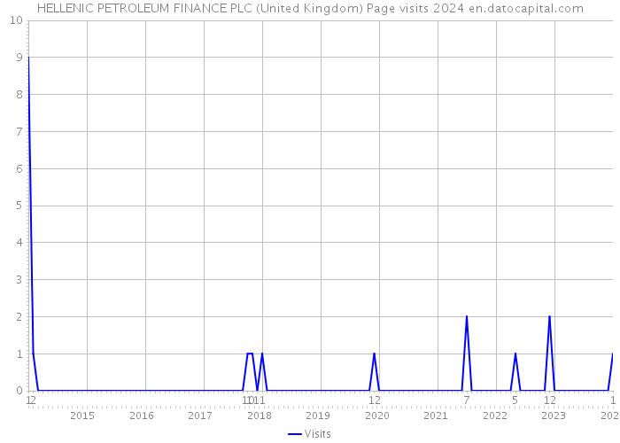 HELLENIC PETROLEUM FINANCE PLC (United Kingdom) Page visits 2024 