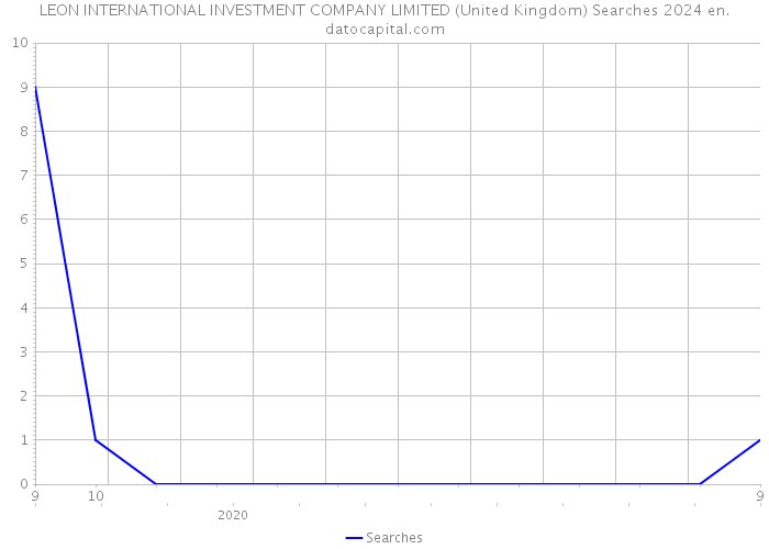 LEON INTERNATIONAL INVESTMENT COMPANY LIMITED (United Kingdom) Searches 2024 