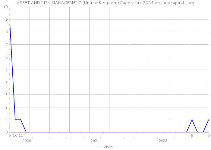 ASSET AND RISK MANAGEMENT (United Kingdom) Page visits 2024 