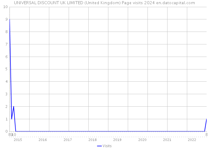 UNIVERSAL DISCOUNT UK LIMITED (United Kingdom) Page visits 2024 