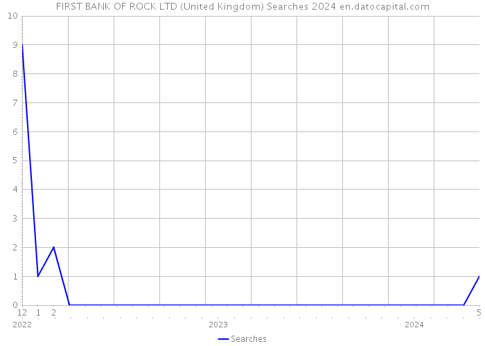 FIRST BANK OF ROCK LTD (United Kingdom) Searches 2024 