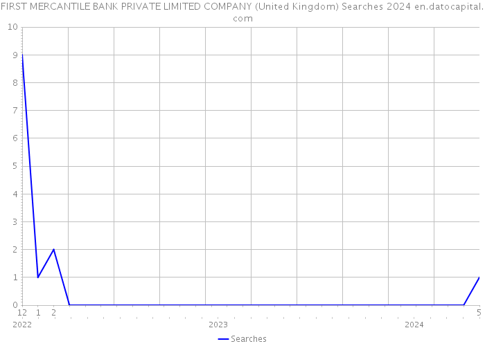 FIRST MERCANTILE BANK PRIVATE LIMITED COMPANY (United Kingdom) Searches 2024 