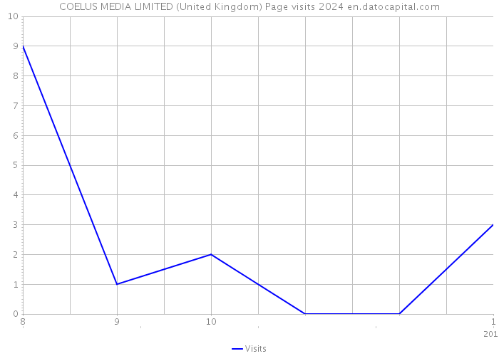 COELUS MEDIA LIMITED (United Kingdom) Page visits 2024 