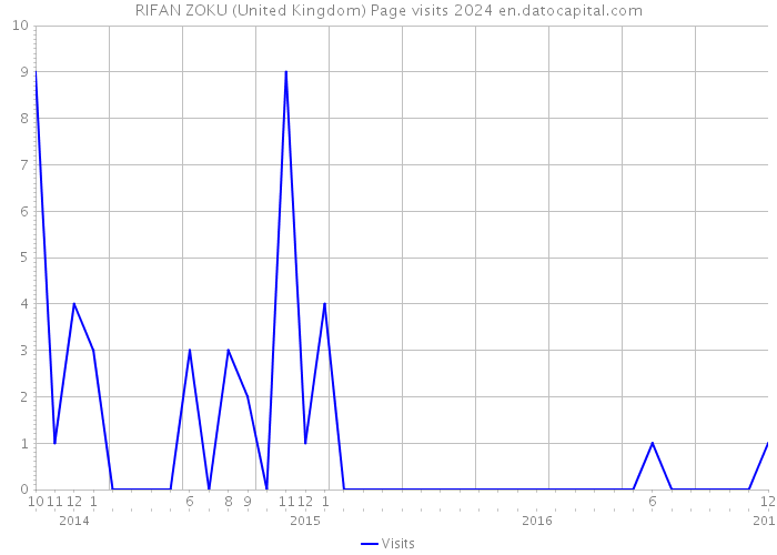 RIFAN ZOKU (United Kingdom) Page visits 2024 