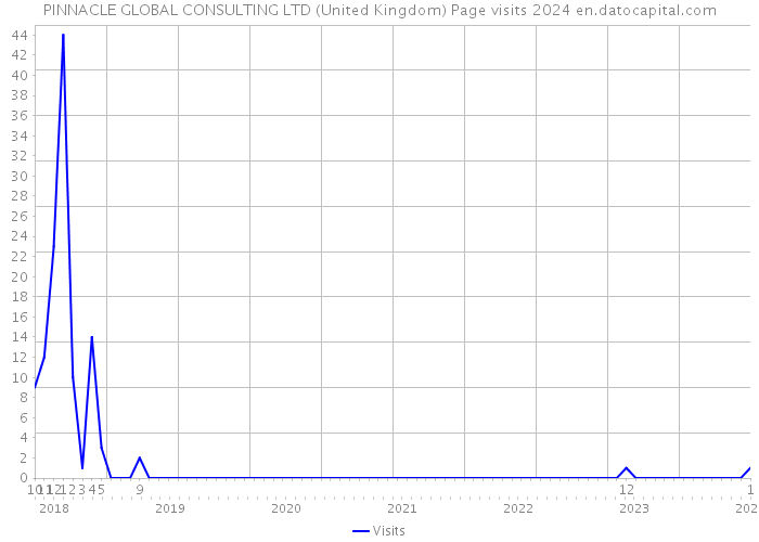 PINNACLE GLOBAL CONSULTING LTD (United Kingdom) Page visits 2024 