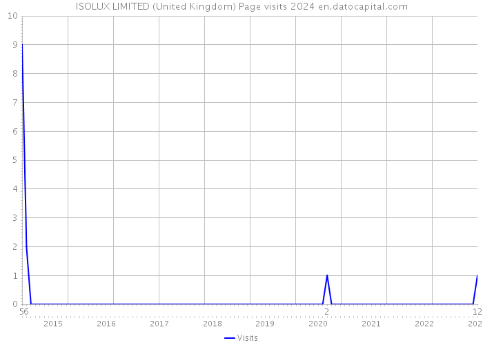 ISOLUX LIMITED (United Kingdom) Page visits 2024 