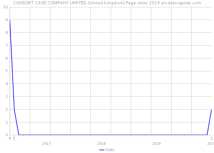 CONSORT CASE COMPANY LIMITED (United Kingdom) Page visits 2024 