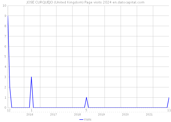 JOSE CURQUEJO (United Kingdom) Page visits 2024 
