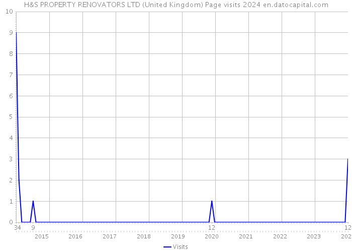 H&S PROPERTY RENOVATORS LTD (United Kingdom) Page visits 2024 
