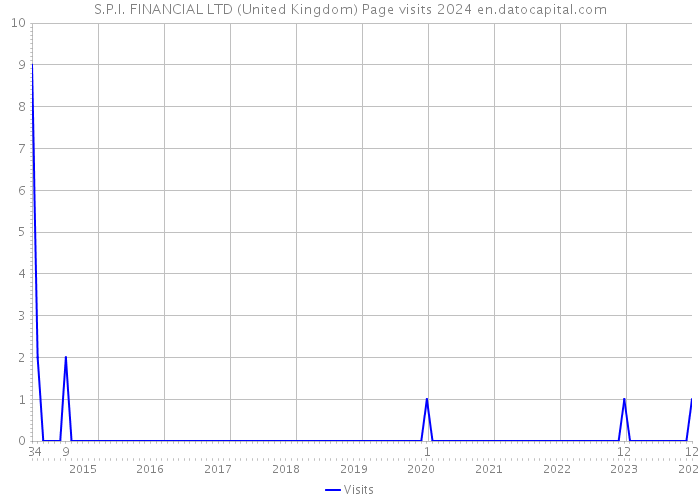 S.P.I. FINANCIAL LTD (United Kingdom) Page visits 2024 