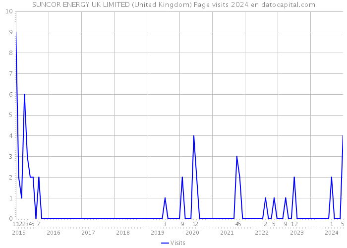 SUNCOR ENERGY UK LIMITED (United Kingdom) Page visits 2024 