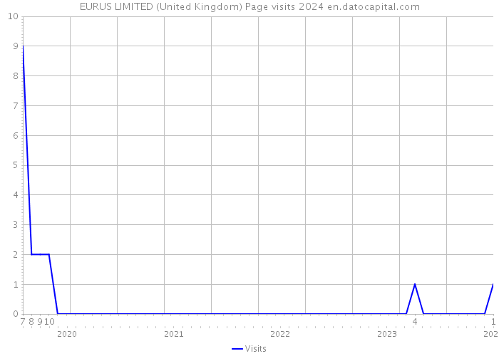 EURUS LIMITED (United Kingdom) Page visits 2024 