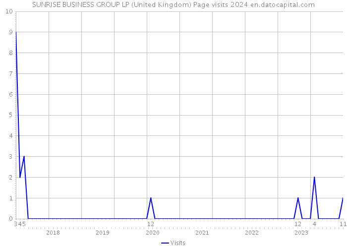 SUNRISE BUSINESS GROUP LP (United Kingdom) Page visits 2024 