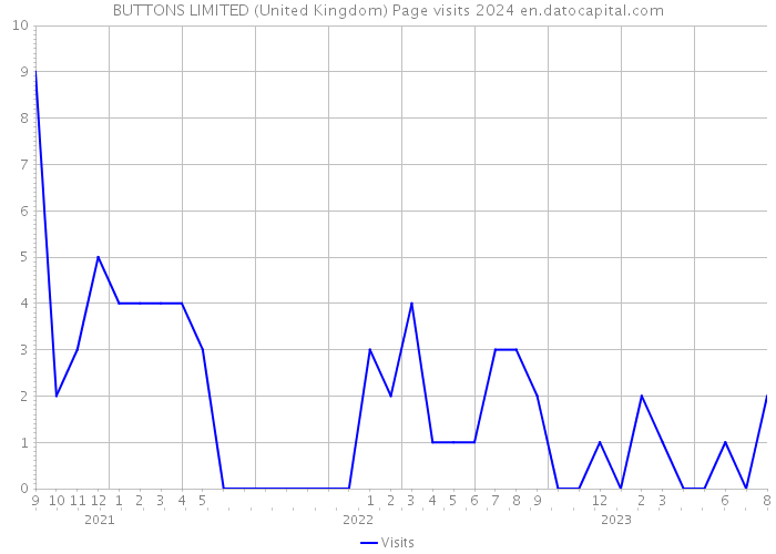 BUTTONS LIMITED (United Kingdom) Page visits 2024 