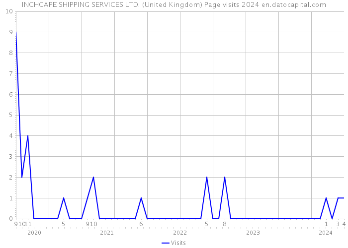 INCHCAPE SHIPPING SERVICES LTD. (United Kingdom) Page visits 2024 