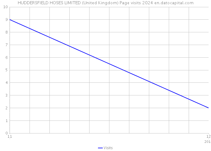 HUDDERSFIELD HOSES LIMITED (United Kingdom) Page visits 2024 
