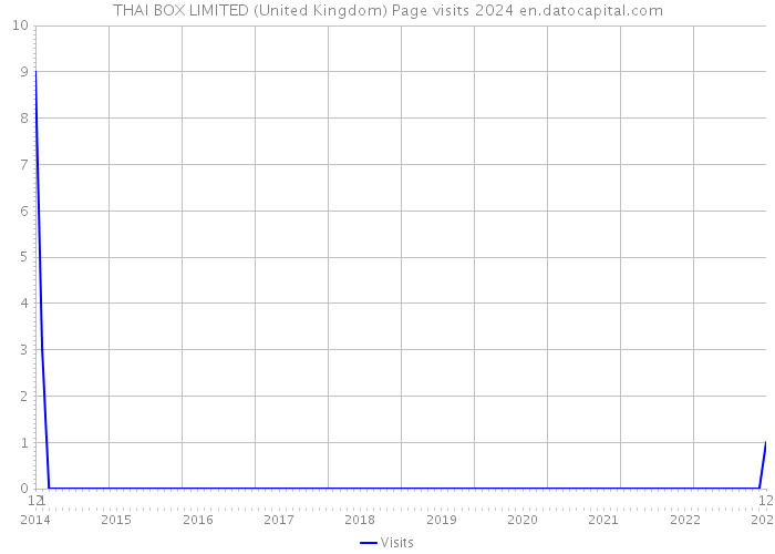 THAI BOX LIMITED (United Kingdom) Page visits 2024 