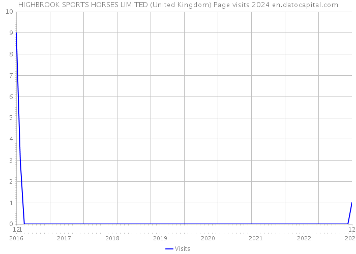 HIGHBROOK SPORTS HORSES LIMITED (United Kingdom) Page visits 2024 