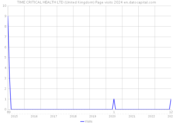 TIME CRITICAL HEALTH LTD (United Kingdom) Page visits 2024 