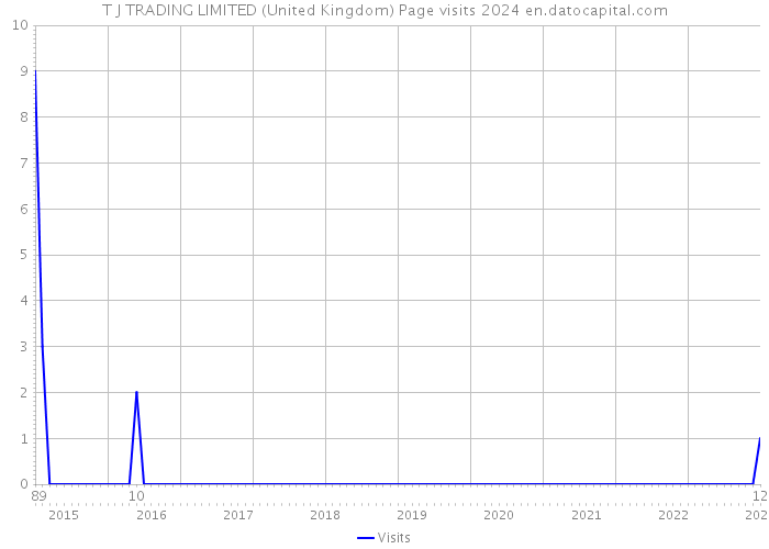 T J TRADING LIMITED (United Kingdom) Page visits 2024 