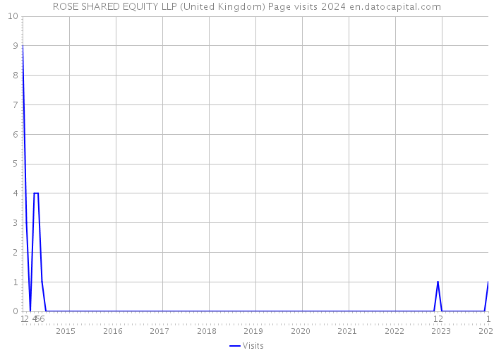 ROSE SHARED EQUITY LLP (United Kingdom) Page visits 2024 