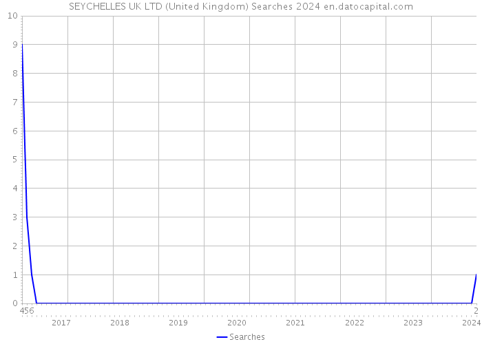 SEYCHELLES UK LTD (United Kingdom) Searches 2024 