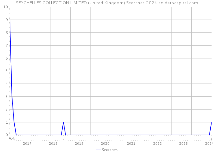 SEYCHELLES COLLECTION LIMITED (United Kingdom) Searches 2024 