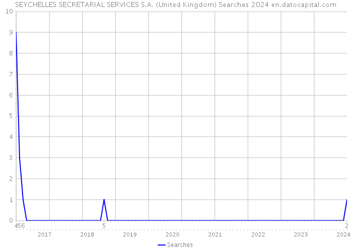 SEYCHELLES SECRETARIAL SERVICES S.A. (United Kingdom) Searches 2024 