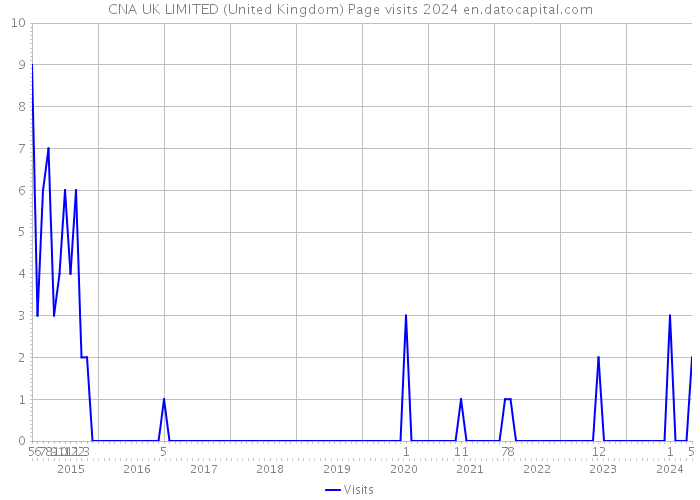 CNA UK LIMITED (United Kingdom) Page visits 2024 