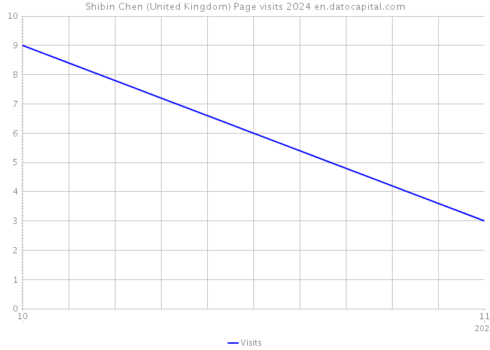Shibin Chen (United Kingdom) Page visits 2024 