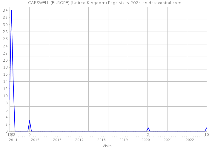 CARSWELL (EUROPE) (United Kingdom) Page visits 2024 