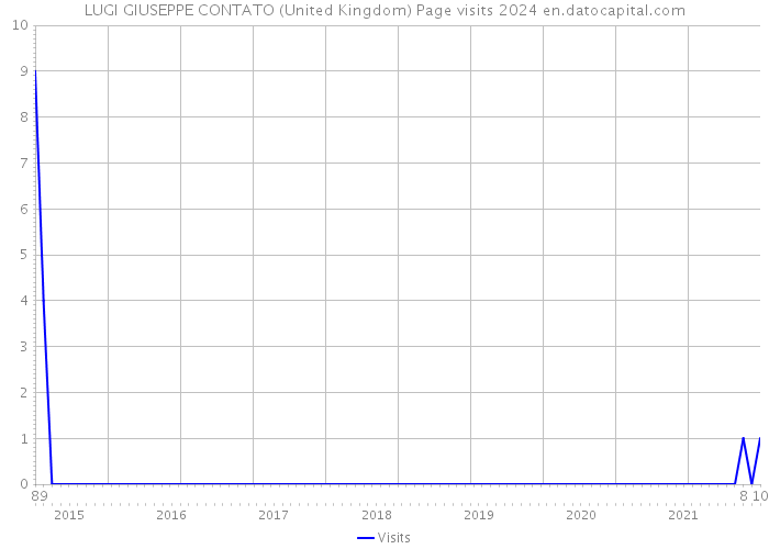 LUGI GIUSEPPE CONTATO (United Kingdom) Page visits 2024 