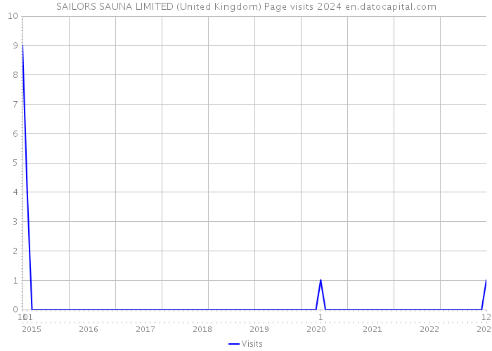 SAILORS SAUNA LIMITED (United Kingdom) Page visits 2024 