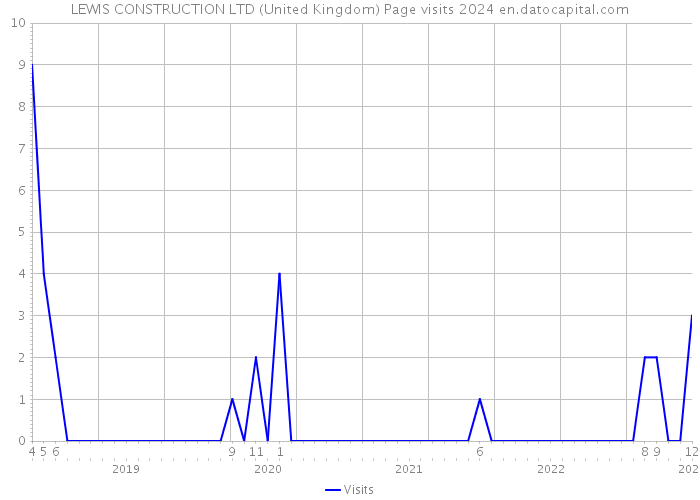 LEWIS CONSTRUCTION LTD (United Kingdom) Page visits 2024 