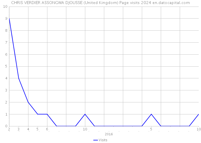 CHRIS VERDIER ASSONGWA DJOUSSE (United Kingdom) Page visits 2024 