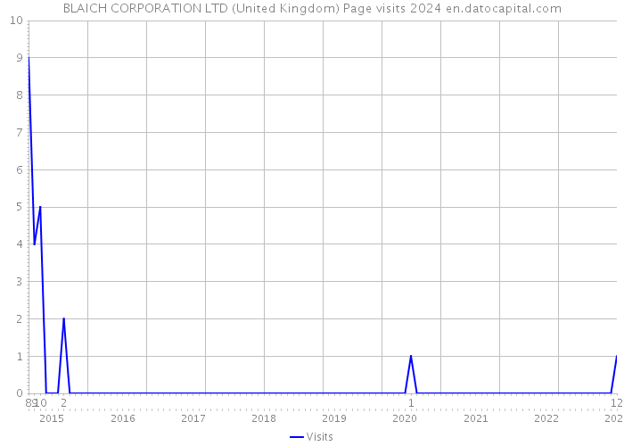 BLAICH CORPORATION LTD (United Kingdom) Page visits 2024 