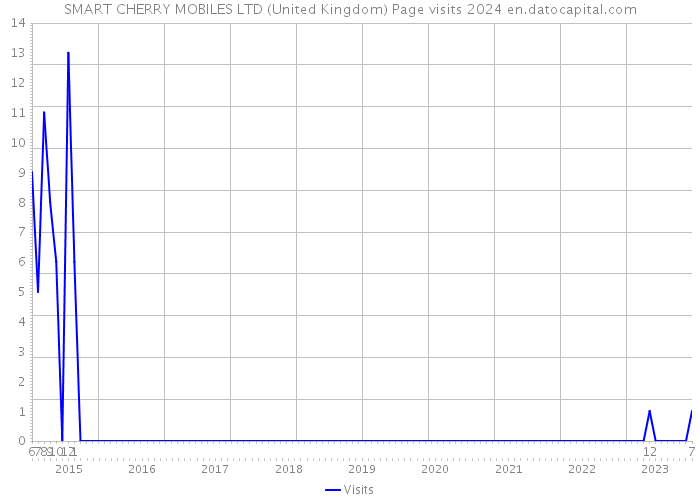 SMART CHERRY MOBILES LTD (United Kingdom) Page visits 2024 