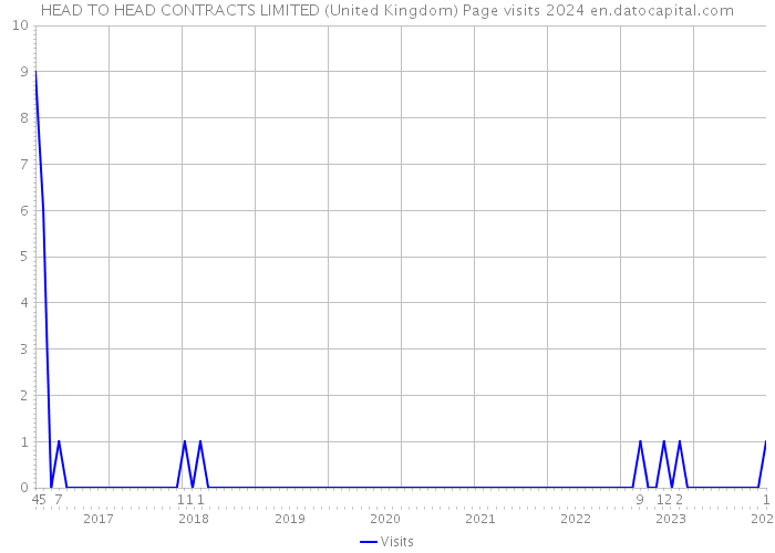 HEAD TO HEAD CONTRACTS LIMITED (United Kingdom) Page visits 2024 