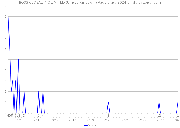 BOSS GLOBAL INC LIMITED (United Kingdom) Page visits 2024 
