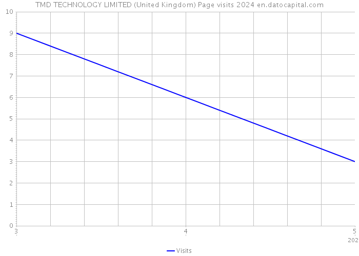 TMD TECHNOLOGY LIMITED (United Kingdom) Page visits 2024 