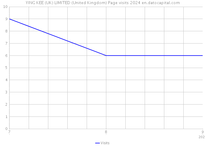YING KEE (UK) LIMITED (United Kingdom) Page visits 2024 