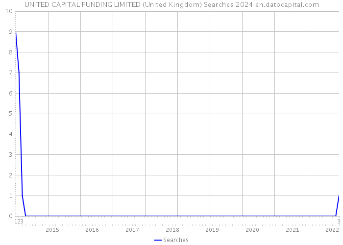 UNITED CAPITAL FUNDING LIMITED (United Kingdom) Searches 2024 