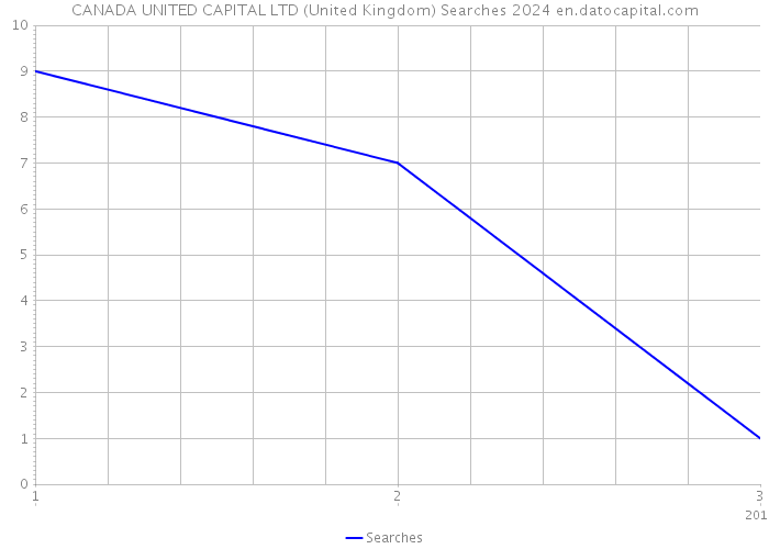 CANADA UNITED CAPITAL LTD (United Kingdom) Searches 2024 